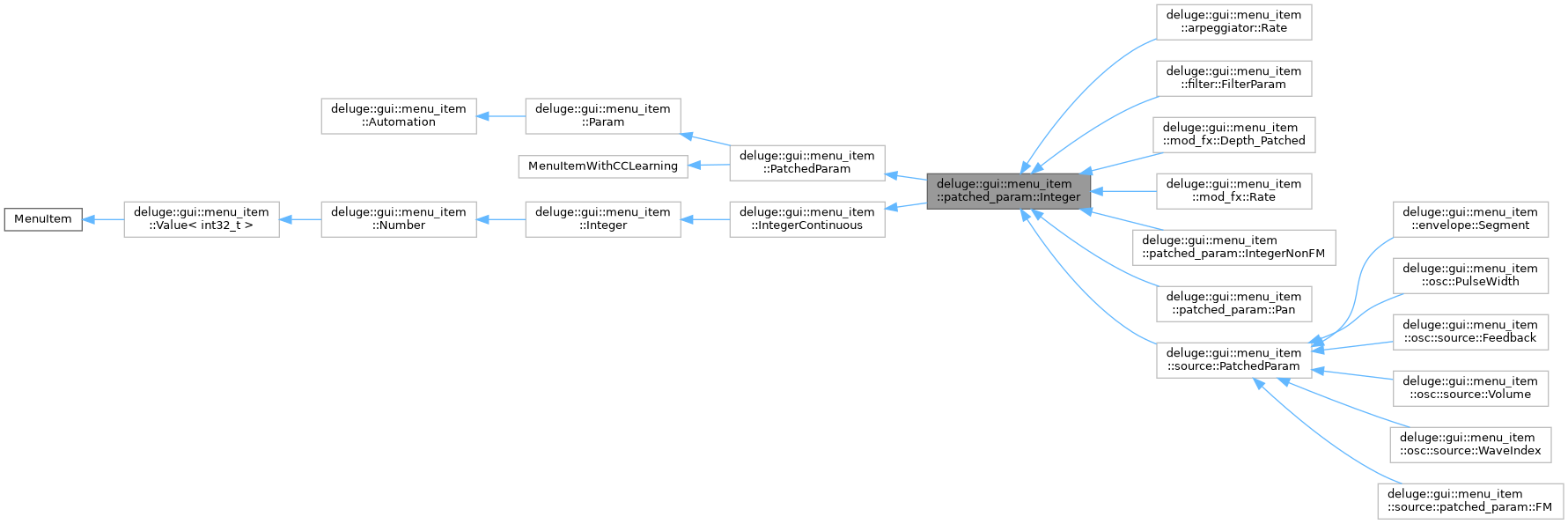 Inheritance graph