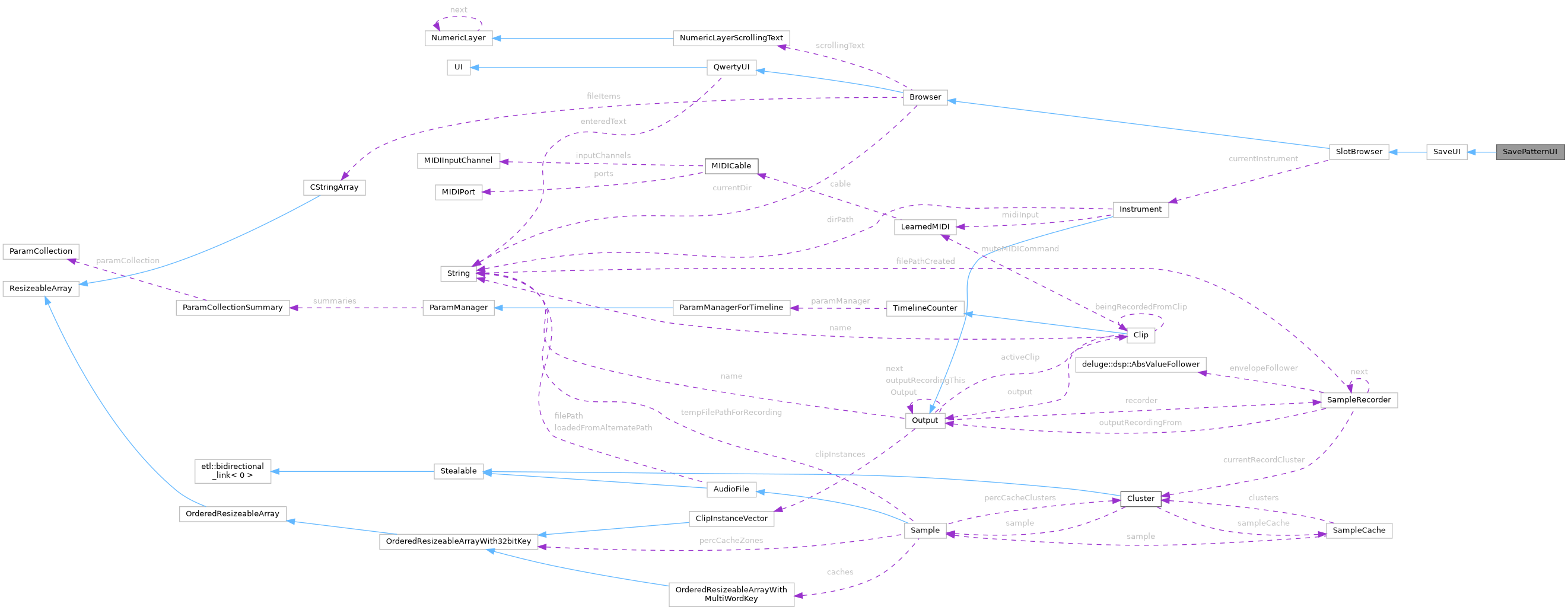 Collaboration graph