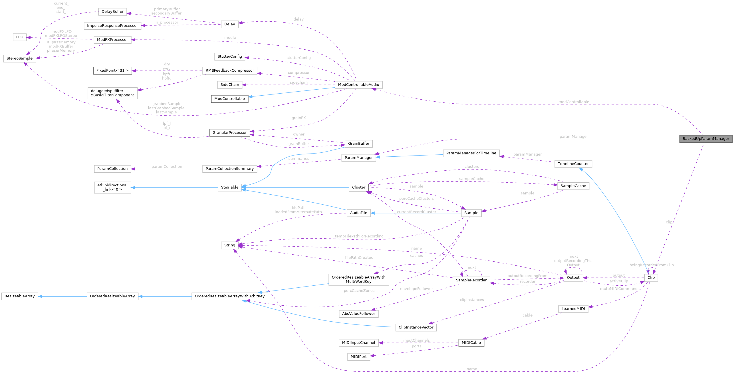 Collaboration graph